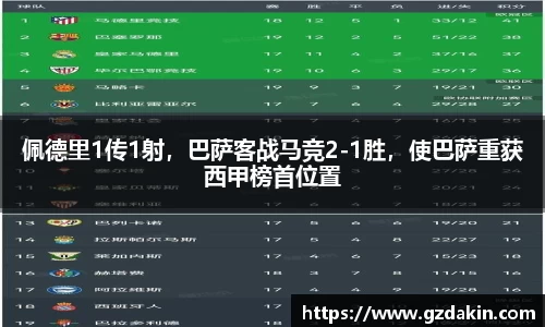 佩德里1传1射，巴萨客战马竞2-1胜，使巴萨重获西甲榜首位置